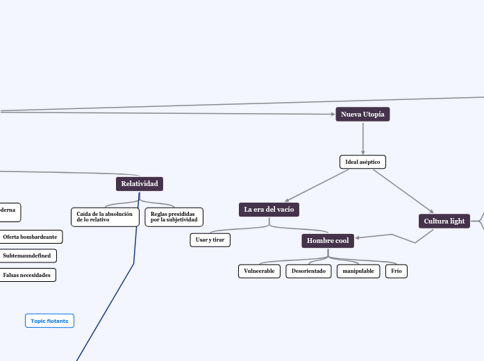 Tetralogía Nihilista - Mapa Mental