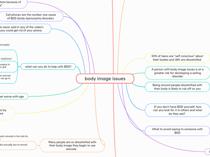 body image issues
