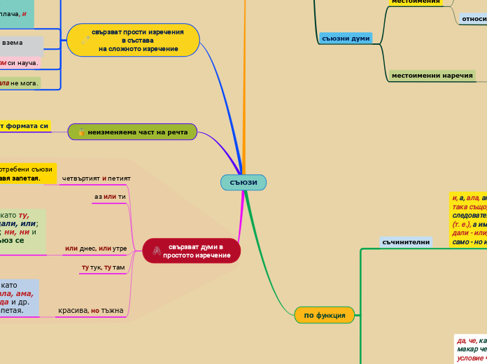 СЪЮЗИ - Mind Map