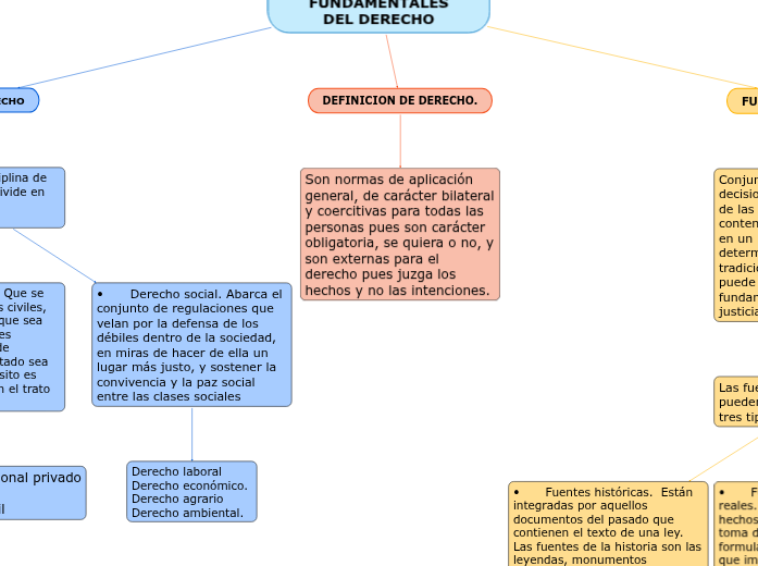 CONCEPTOS FUNDAMENTALES DEL DERECHO - Mind Map