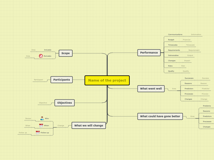 Conduct a Project Review - Mind Map