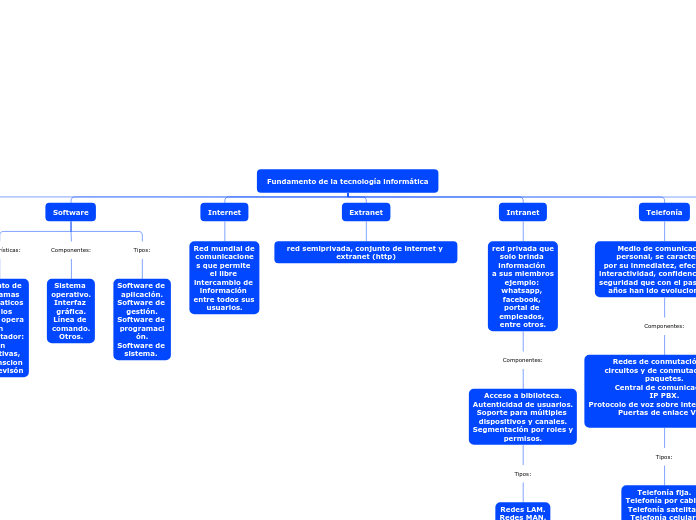 Fundamento de la tecnología informática - Mapa Mental
