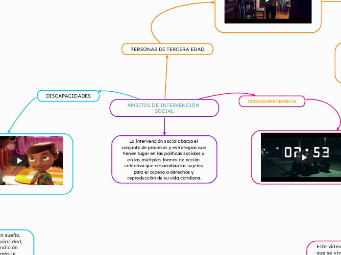 ÁMBITOS DE INTERVENCIÓN SOCIAL - Mapa Mental