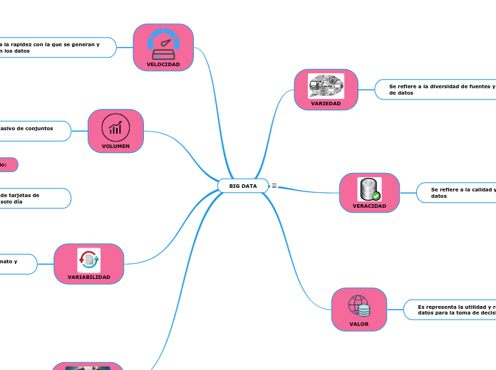 Data Mind Colorodo BIG DATA - Mind Map