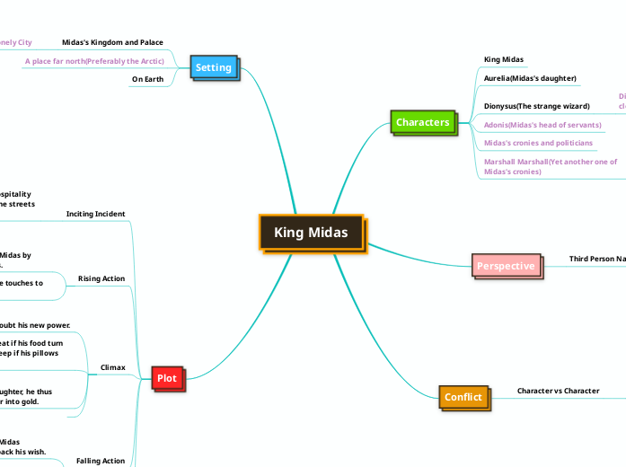 King Midas - Mind Map