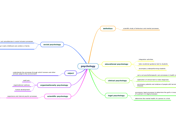 psychology - Mind Map