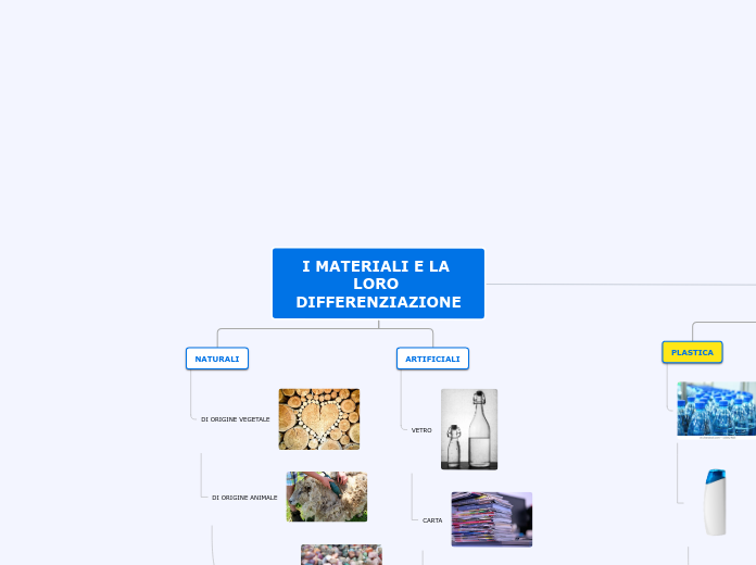 I MATERIALI E LA LORO DIFFERENZIAZION...- Mappa Mentale