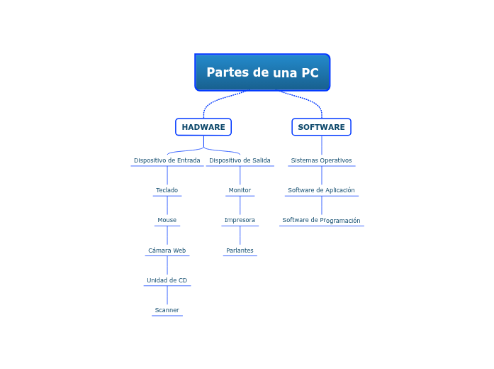 Partes de una PC - Mind Map