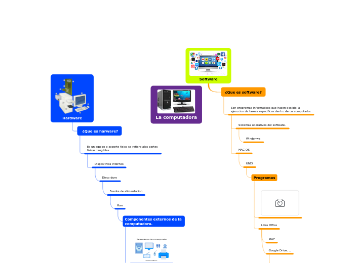 La computadora - Mind Map