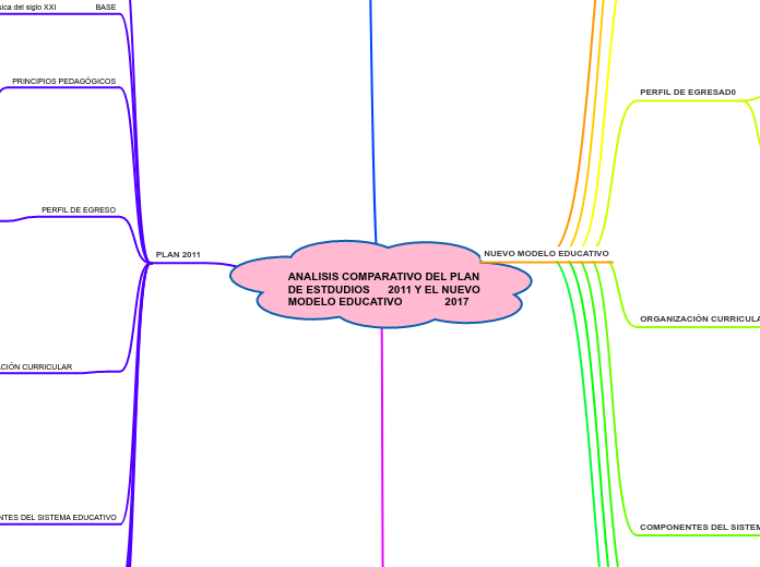 ANALISIS COMPARATIVO DEL PLAN DE ESTDUD...- Mapa Mental
