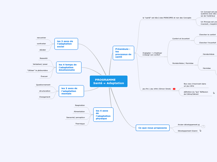 PROGRAMME       Santé = Adaptation - Carte Mentale