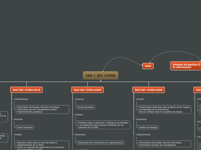 ISO / IEC 27000 - Mapa Mental