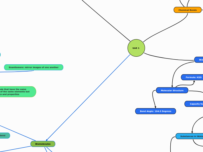 Unit 1 - Mind Map