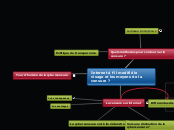 Internet à t'il modifié le visage et ...- Carte Mentale