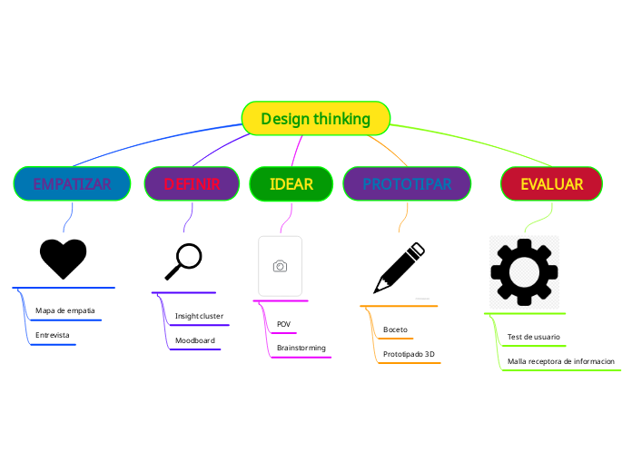 Design thinking - Mapa Mental