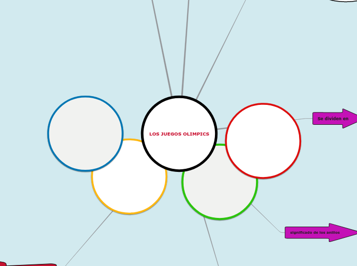 LOS JUEGOS OLIMPICS - Mapa Mental