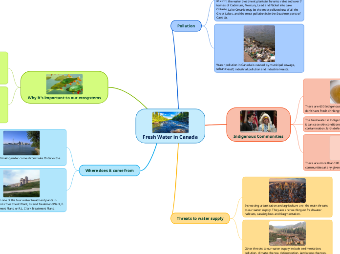Fresh Water in Canada - Mind Map