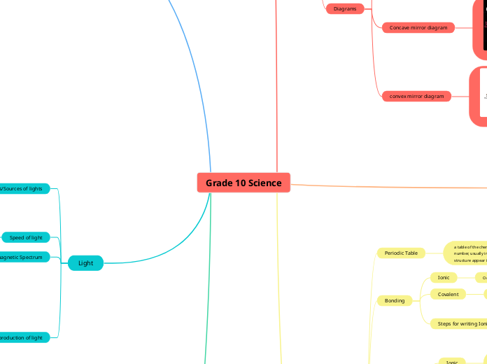 Grade 10 Science - Mind Map