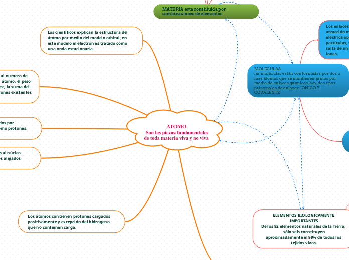 ATOMO 
Son las piezas fundamentales
de ...- Mapa Mental