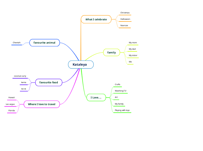 Kataleya - Mind Map