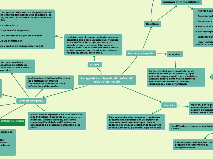 La agresividad, hostilidad dentro del g...- Mapa Mental