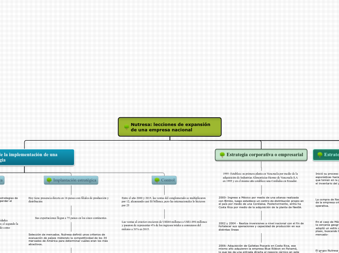 Nutresa: lecciones de expansión de una ...- Mapa Mental
