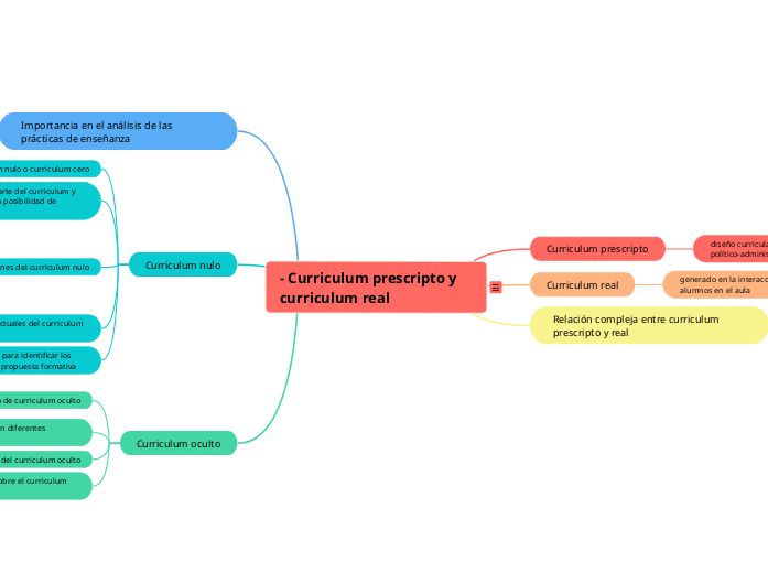 - Curriculum prescripto y curriculum real
