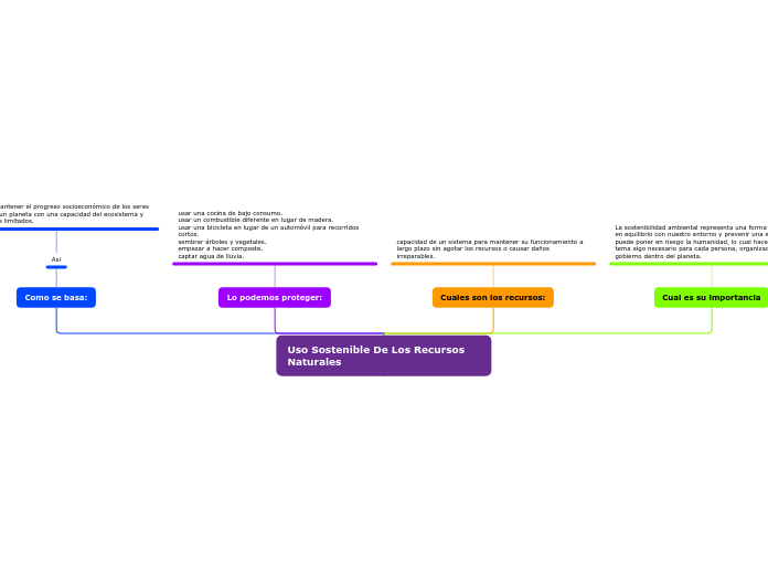 Uso Sostenible De Los Recursos Naturales - Mind Map