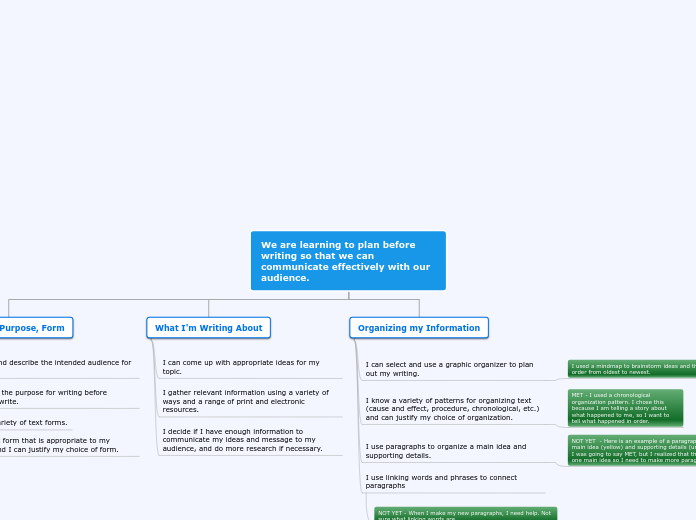We are learning to plan before writing so ...- Mind Map