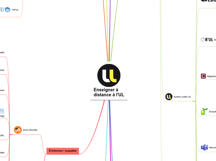 Enseigner à 
distance à l'UL - Carte Mentale