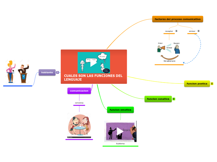 CUALES SON LAS FUNCIONES DEL LENGUAJE - Mapa Mental