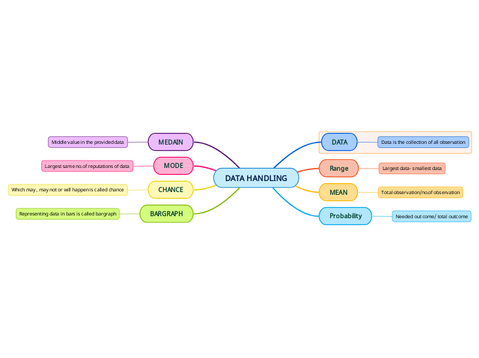 Data handling mind map