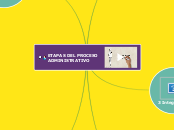 ETAPAS DEL PROCESO ADMINISTRATIVO - Mapa Mental