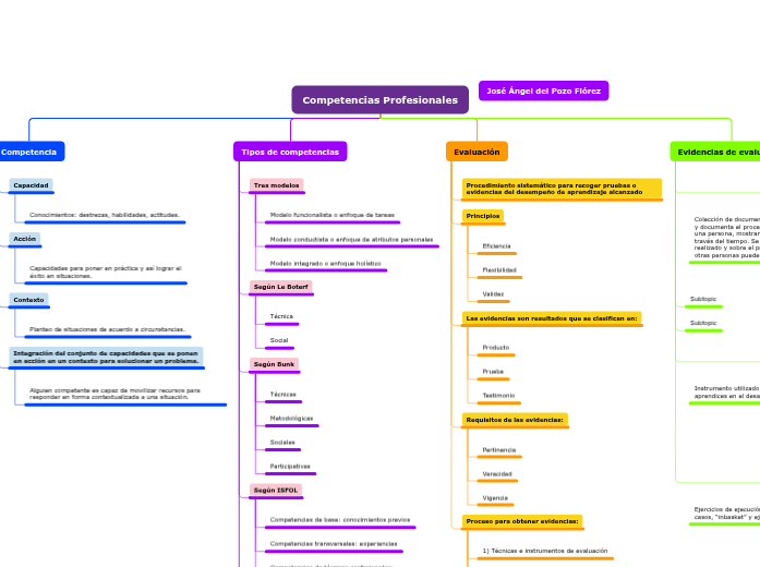 Competencias Profesionales - Mind Map
