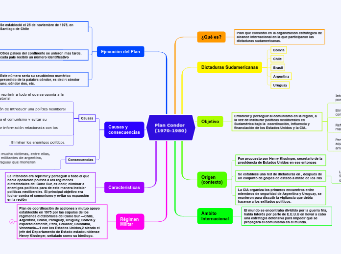 Plan Condor
(1970-1980) - Mapa Mental