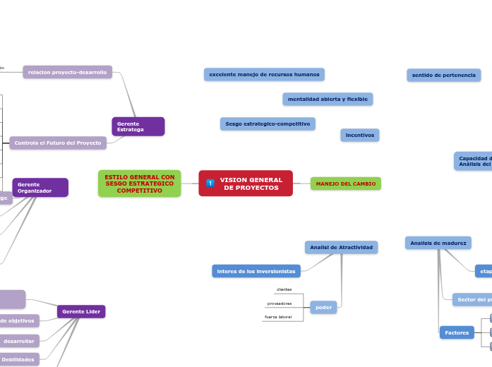 GERENCIA DE PROYECTOS - Mind Map