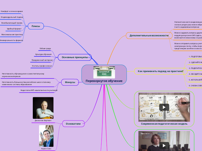Перевернутое обучение - Мыслительная карта