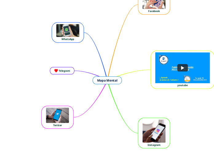 Mapa Mental - Mind Map