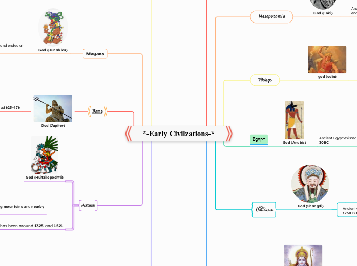 *-Early Civilzations-* - Mind Map