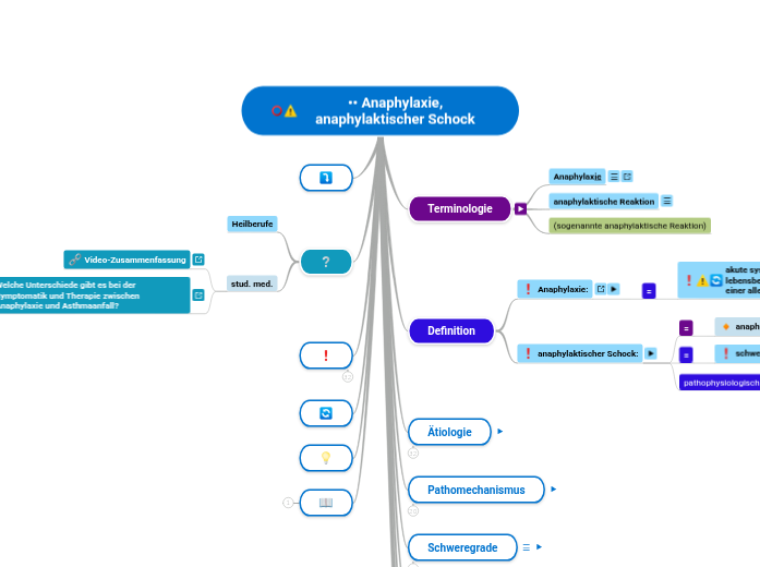 •• Anaphylaxie, anaphylaktischer Schock - Mindmap