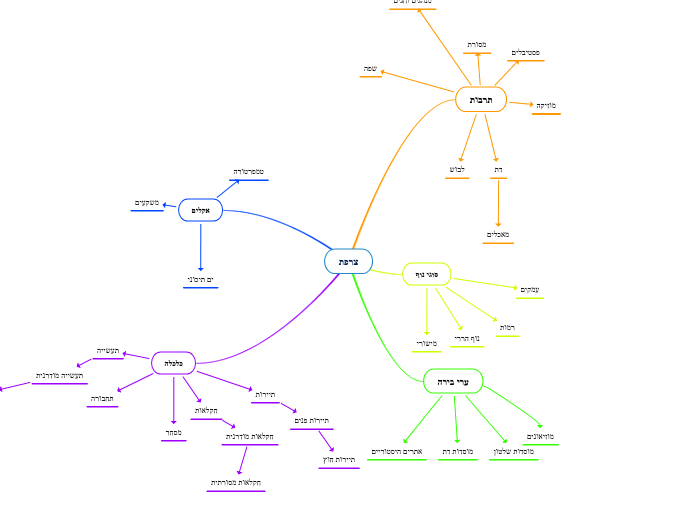 צרפת - Mind Map