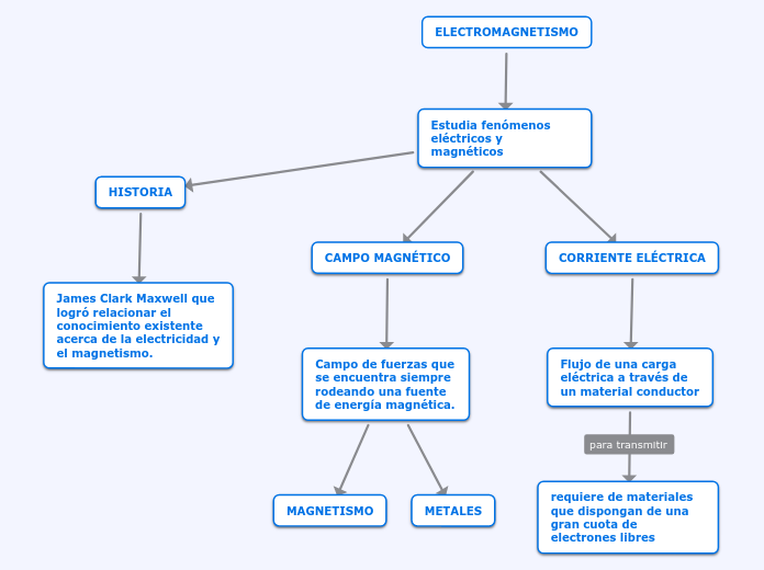 Tipos de empalmes eléctricos y sus pasos, Esquemas y mapas conceptuales de  Electromagnetismo