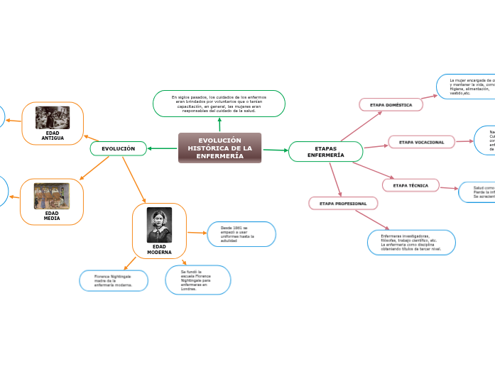 EVOLUCIÓN HISTÓRICA DE LA ENFERMERÍA