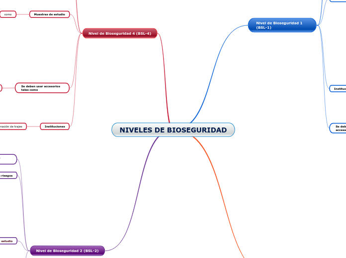 NIVELES DE BIOSEGURIDAD - Mapa Mental