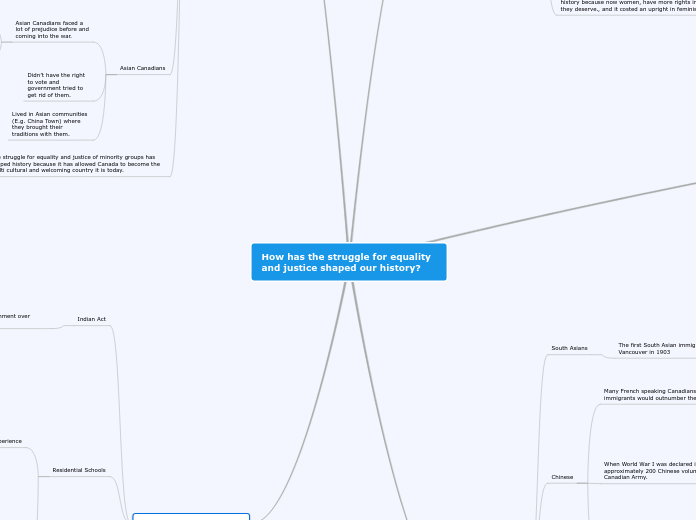 How has the struggle for equality and just...- Mind Map