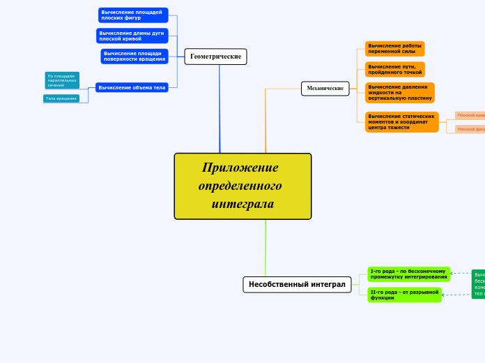 Приложение определенного интегра...- Мыслительная карта