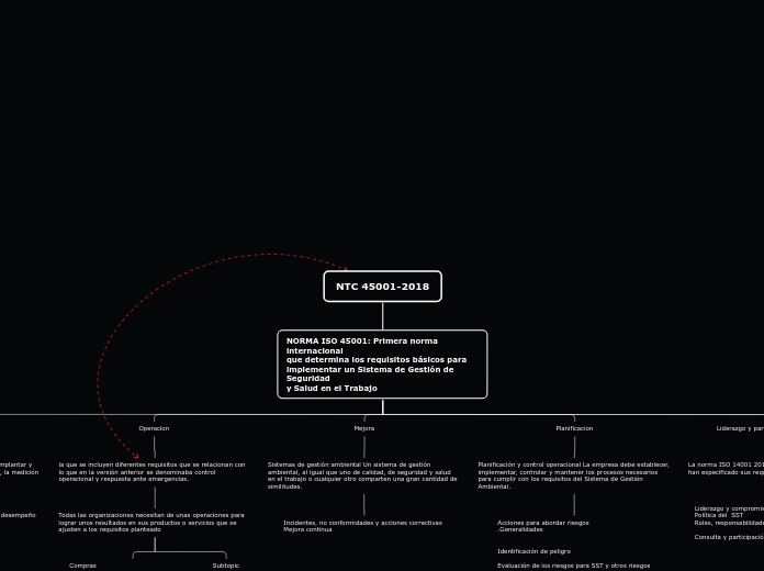 NTC 45001-2018 - Mapa Mental