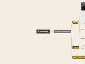Microscopy - Mind Map
