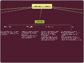 5 Research methods - Mind Map