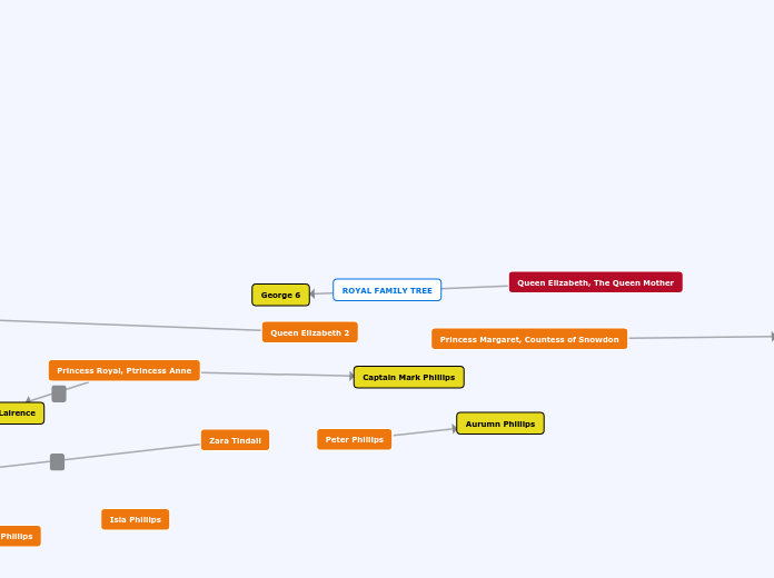 ROYAL FAMILY TREE - Mind Map